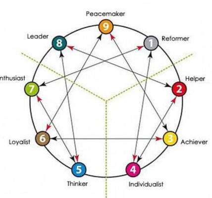 Duyarlılık: kişilik tipleri, karakterleri ve ilişkileri